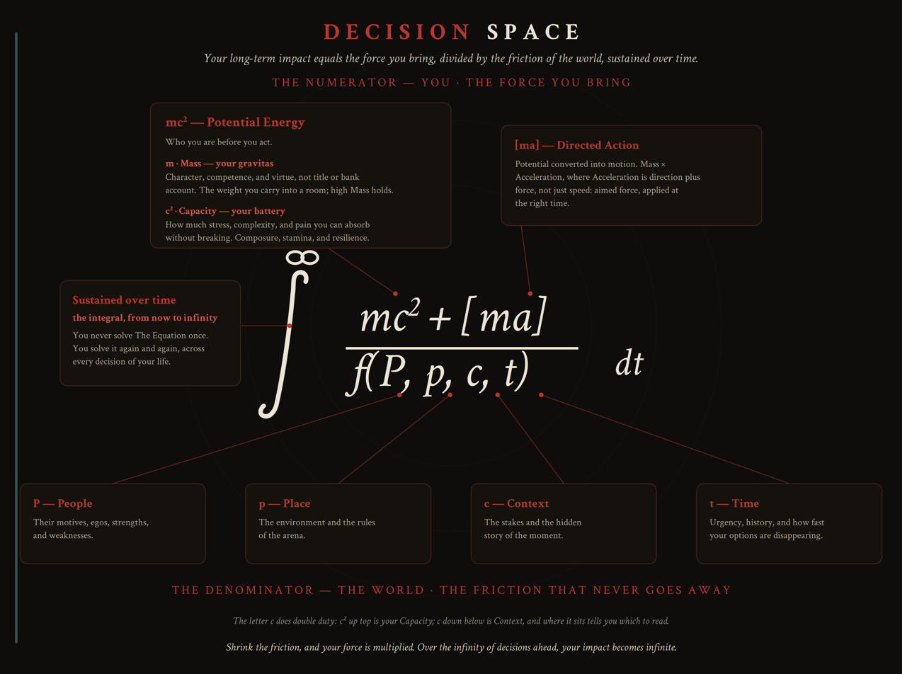 Full annotated breakdown of the Decision Space equation: mc squared, ma, and the friction function f of P, p, c, t